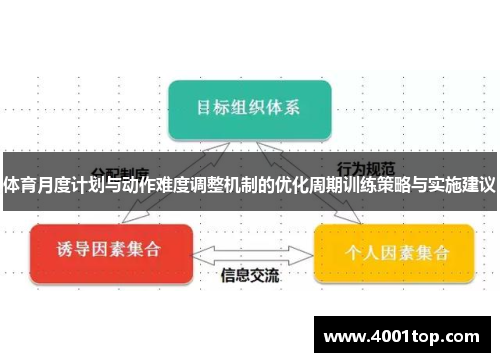 体育月度计划与动作难度调整机制的优化周期训练策略与实施建议